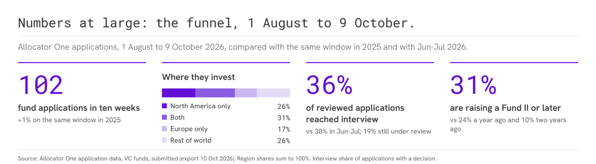 Numbers at large, 1 August to 9 October 2026: 102 fund applications in ten weeks, up 1% on the same window in 2025. Where they invest: North America only 26%, both North America and Europe 31%, Europe only 17%, rest of world 26%. 36% of reviewed applications reached interview, against 38% in June and July, with 19% still under review. 31% are raising a Fund II or later, against 24% a year ago and 10% two years ago.