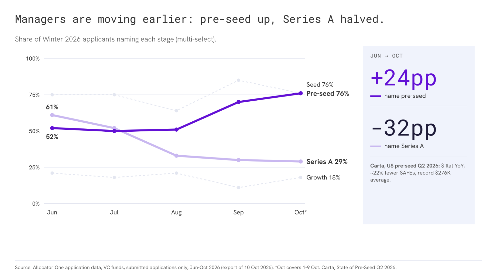 Managers are moving earlier: pre-seed up, Series A halved. Share of Winter 2026 applicants naming each stage, June to October: pre-seed rose from 52% to 76% (up 24 percentage points) and Series A fell from 61% to 29% (down 32 percentage points). Seed ended at 76% and growth at 18%. Carta, US pre-seed Q2 2026: dollars flat year on year, about 22% fewer SAFEs, record $276K average.